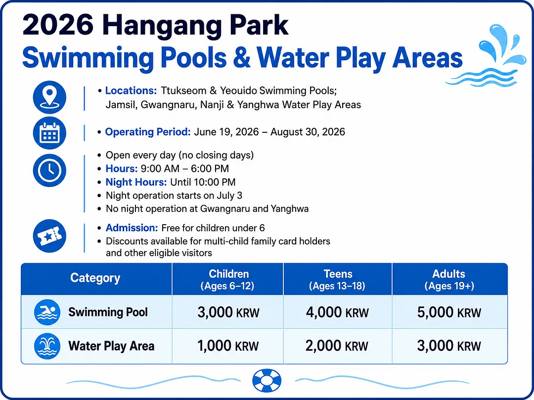 
Enjoy a refreshing summer at Hangang Park!

Locations
Swimming pools: Ttukseom and Yeouido
Water play areas: Ja...